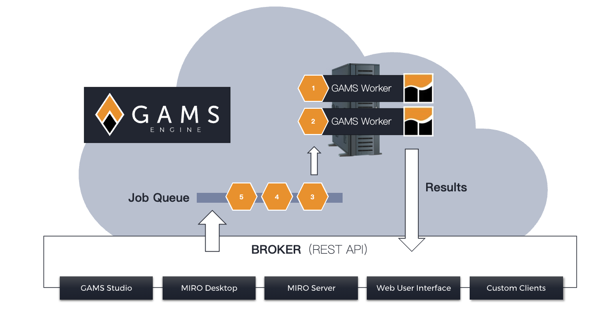GAMS Engine 架构示意图